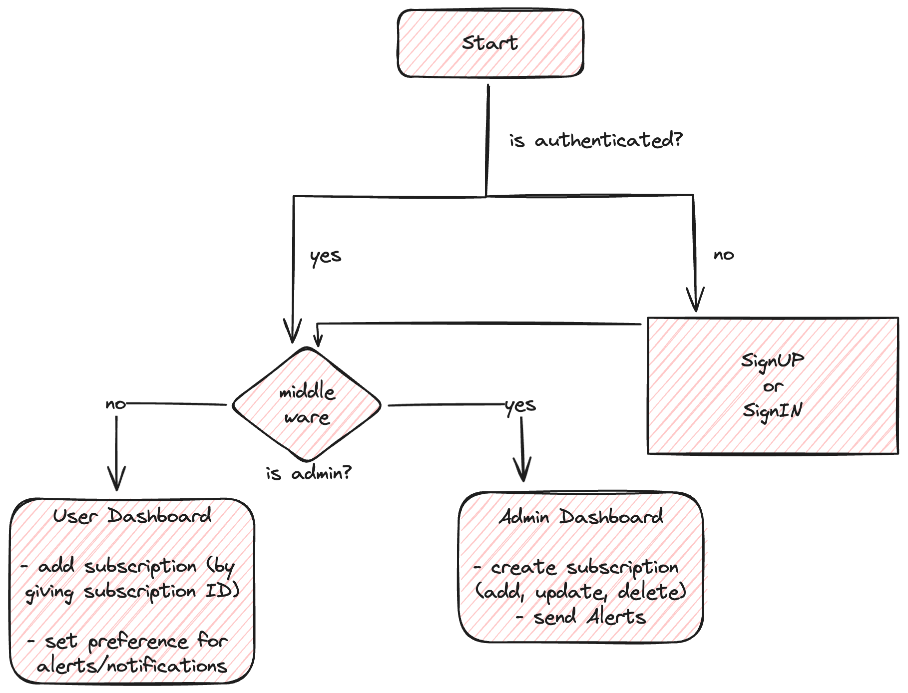 User Auth Workflow