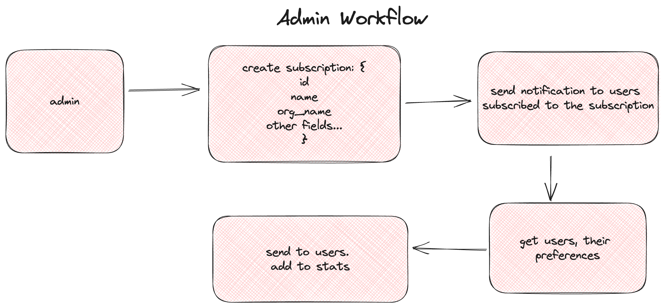 Admin workflow