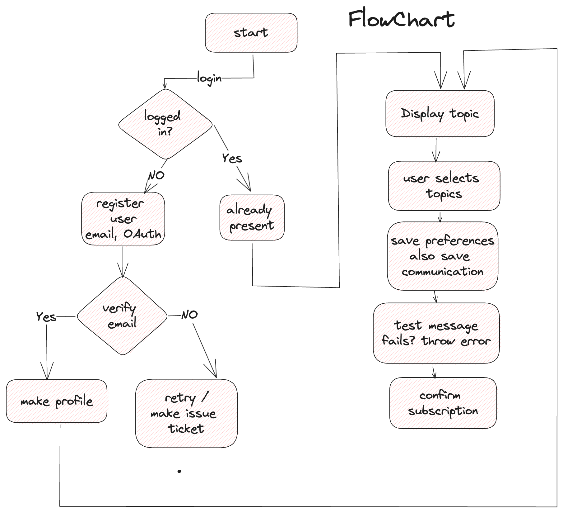 FlowChart